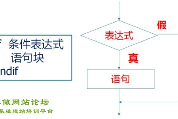 如何在DedeCMS织梦中使用IF判断语句？