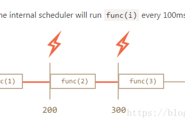 如何精通JavaScript中的setTimeout函数？  第1张