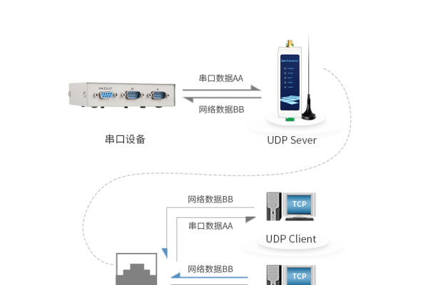 如何利用WiFi串口服务器优化网络连接？  第1张