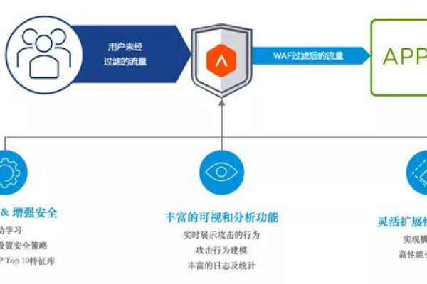 如何实施学校网站二级等保的WAF最佳实践？