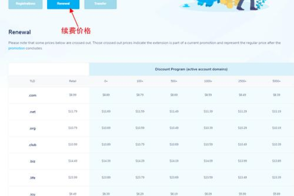 网页域名续费通常需要多少钱？