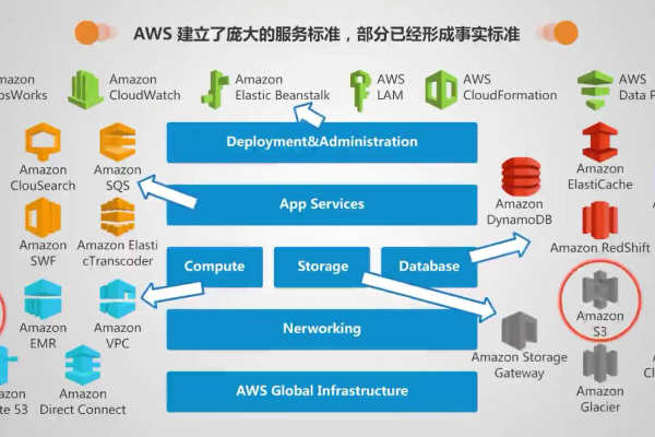 什么是AWS云服务器及其功能特点？  第1张