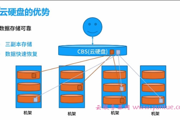 服务器格式化后如何挂载存储？