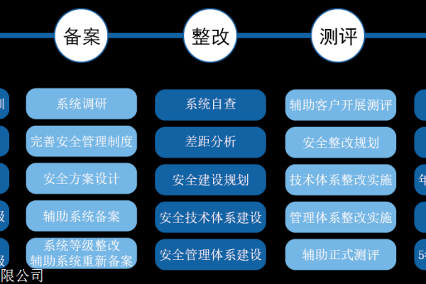 等保三级一年一测评_等保问题  第1张