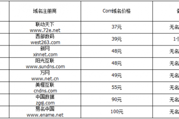 如何找到可靠的低价域名注册服务？  第1张