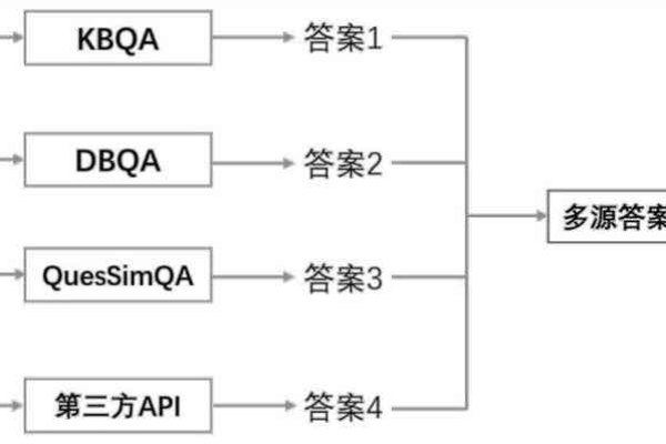 后台问答模块中问题管理与答案管理功能是否可以整合查找，以提升管理效率？  第1张