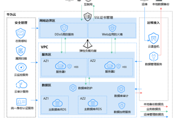 等保2.0起草单位_Huawei Cloud EulerOS 2.0等保2.0三级版镜像