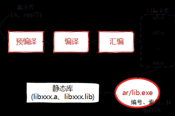 如何在Linux内核中调用静态库？