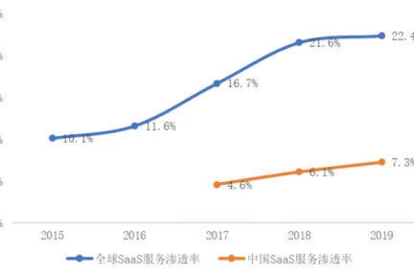 SaaS的发展趋势及前景如何？  第1张