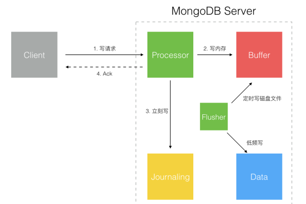 如何通过源码咨询优化MongoDB的性能？