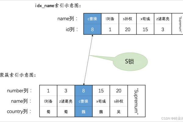 如何正确使用MySQL中的锁表机制以优化并发操作？