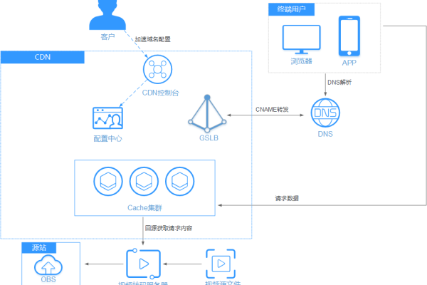 电视连接cdn服务器_应用场景