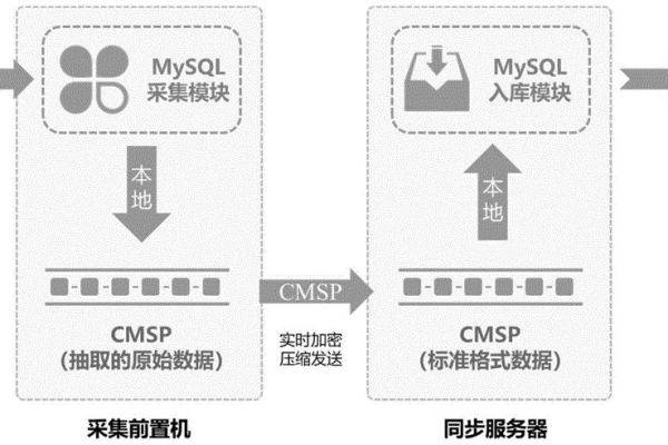 如何实现MySQL数据库的高效增量同步？