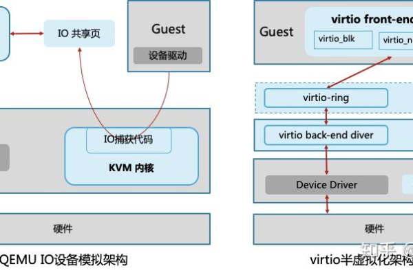 KVM虚拟机和宿主机通信_硬件准备