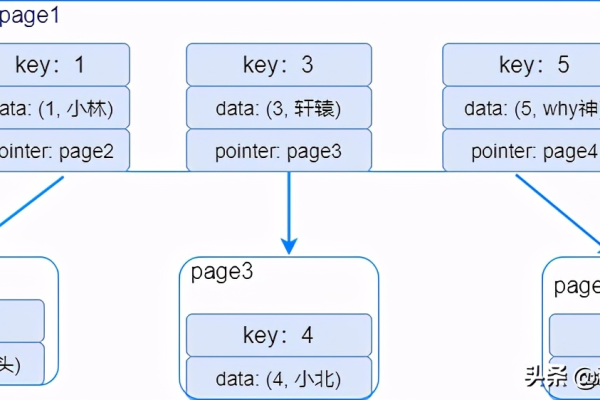 如何实现MySQL中的树形查询以展示树形结构数据？  第1张