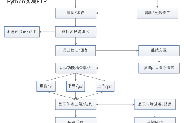 python 上传ftp服务器_FTP