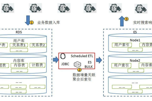 如何优化对象存储中的站内搜索功能以提高修订记录的检索效率？  第1张