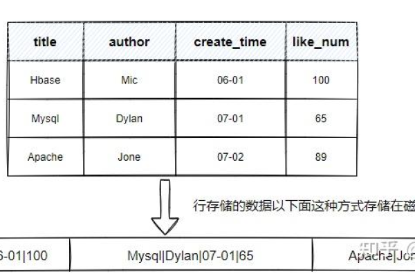 如何将数据有效存储到数据库附加表dede中？