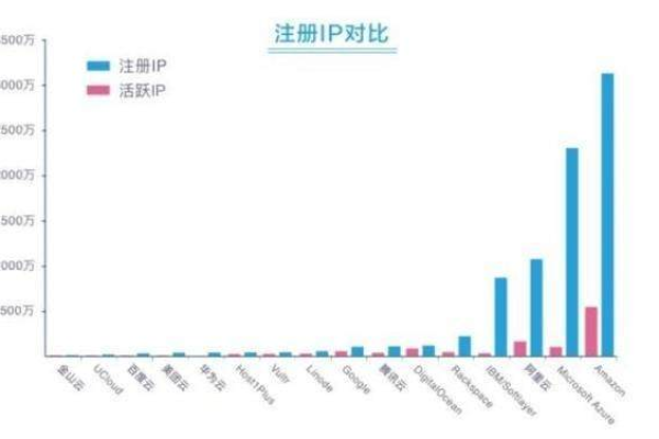 云服务器的IP地址数量究竟有多少？  第1张