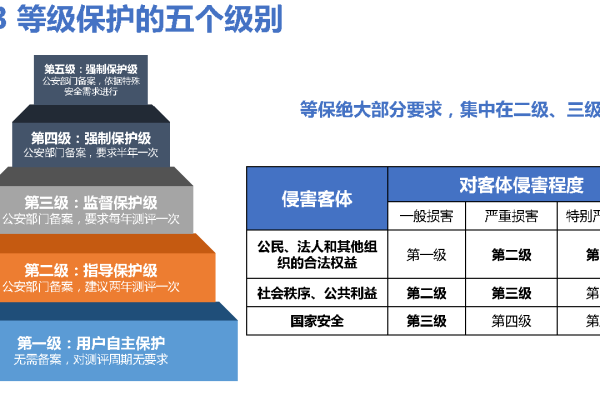 等保三级几年测评一次_等保问题