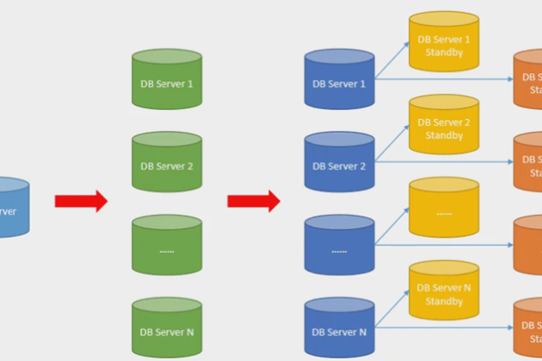 如何有效管理分布式GaussDB(for MySQL)数据库以提高开发效率？