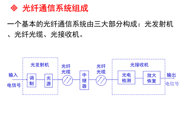 光通信系统_系统操作  第1张