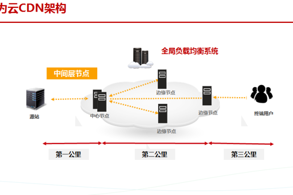 调取华为cdn接口_使用华为云CDN  第1张