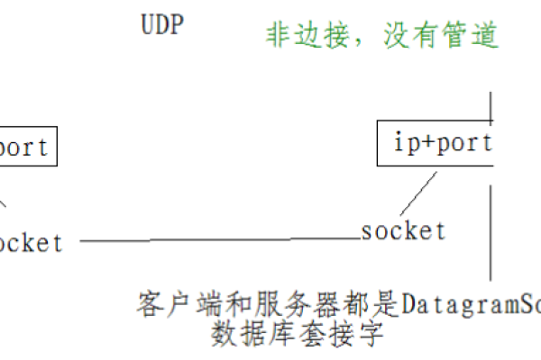 python udp服务器客户端通信_Python客户端