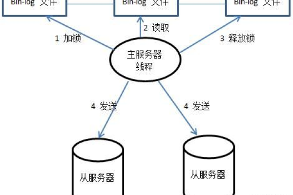 MySQL事务和主备复制如何协同工作？  第1张