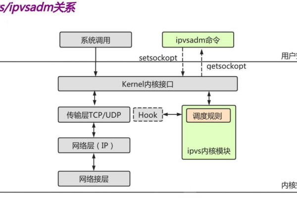 如何有效使用ipvsadm工具管理ipvs模块？