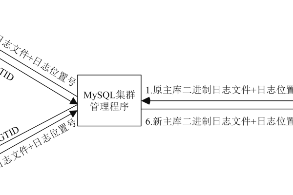 如何实现MySQL中的数据定时同步到Oracle？  第1张