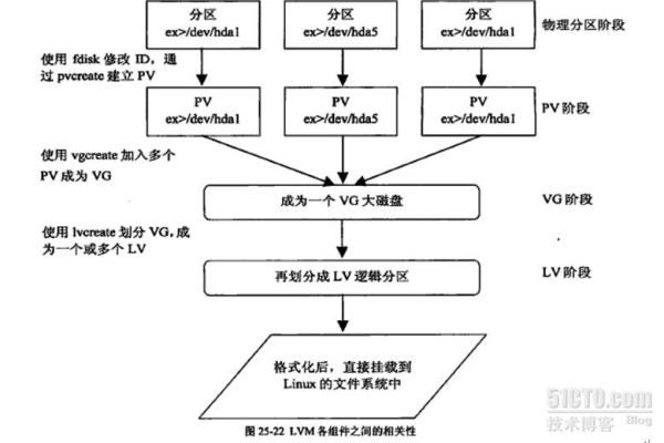 lvm调整大小的方法