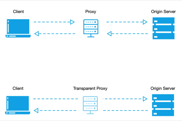 如何进行CCProxy Eborder的透明代理详细设置？  第1张