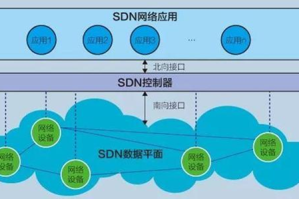 SDN指的是什么  第1张