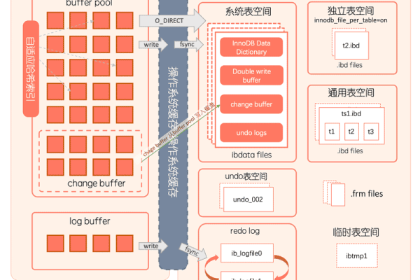 大数据体系架构_存储引擎体系架构  第1张