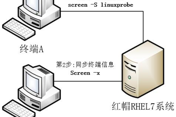 rhel7怎么修改ssh端口  第1张