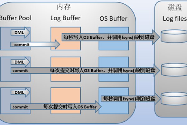 如何在MySQL中有效释放内存和资源以优化性能？