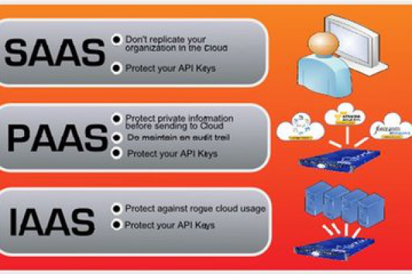 怎么区分PaaS和IaaS  第1张