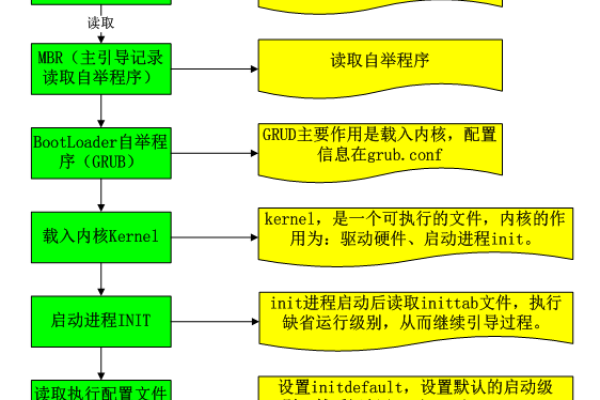 linux启动流程介绍  第1张