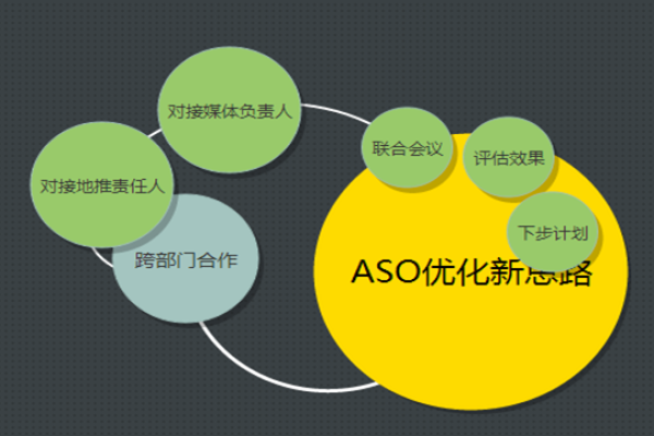 aso优化与app排名的关系如何,如何进行aso优化  第1张