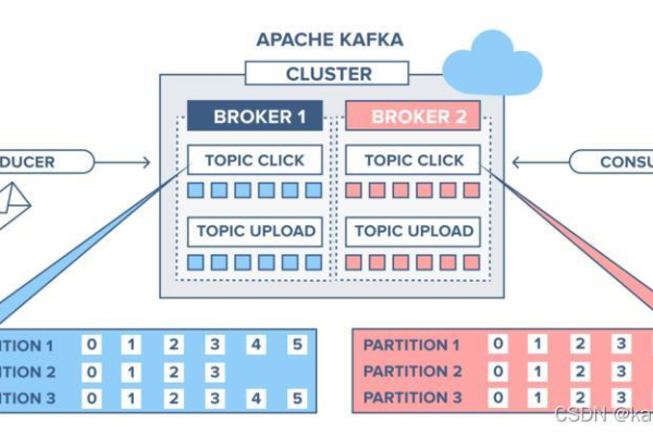 kafka中怎么增加topic的备份数量  第1张