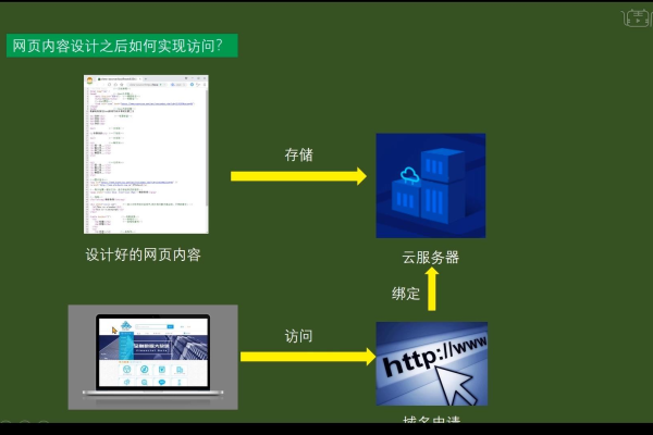 访问云服务器上的网站_访问网站  第1张