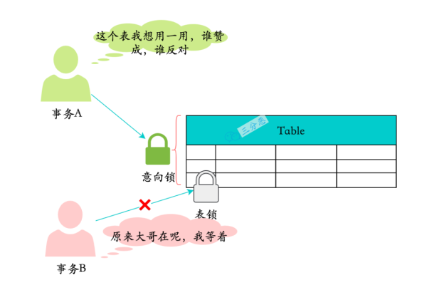 MySQL中乐观锁与悲观锁有何区别，它们在并发控制中各自扮演什么角色？  第1张