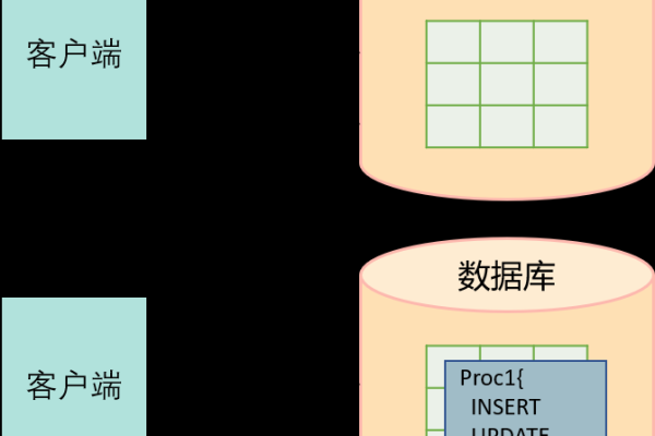 如何实现MySQL中的存储过程？  第1张