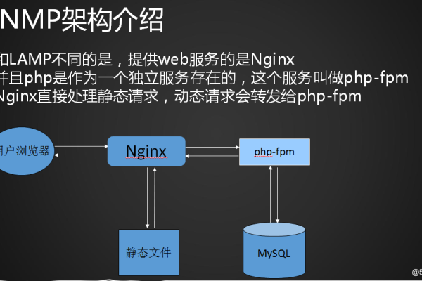 LNMP服务器环境怎么配置  第1张