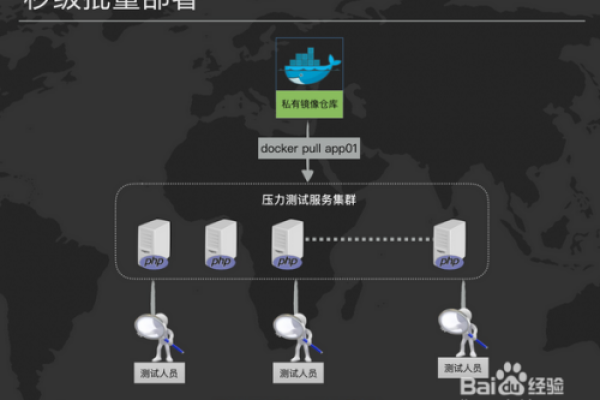 怎么用docker在服务器运行多个php版本  第1张