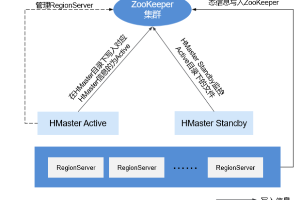 zookeeper与Hbase的关系是什么  第1张