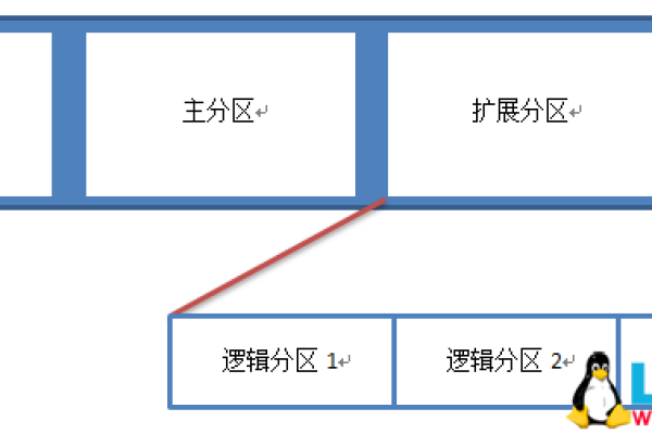 linux系统中怎么创建主分区和逻辑分区