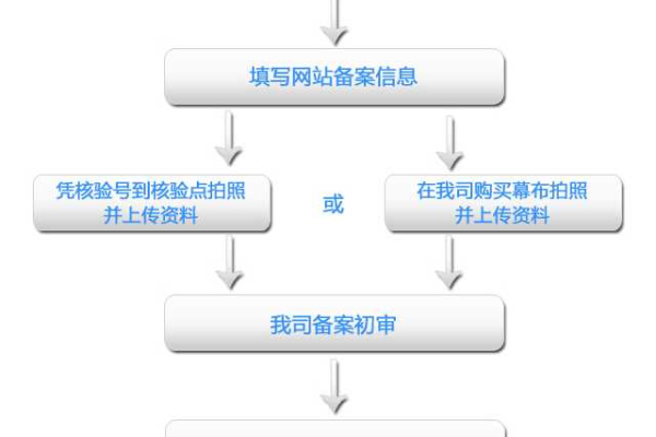 个人网站备案时间_网站备案  第1张