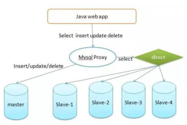 如何优化MySQL数据库结构以提高性能？  第1张